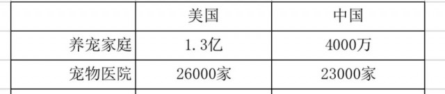 供大于求的中國(guó)寵物醫(yī)療市場(chǎng)，個(gè)體寵物醫(yī)院如何自救？