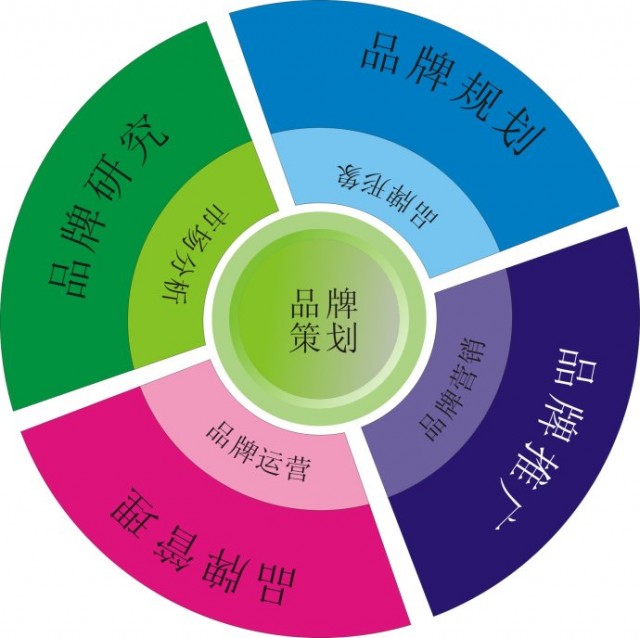 深圳品牌策劃公司告訴你成功的ci和品牌策劃有什么具體作用？