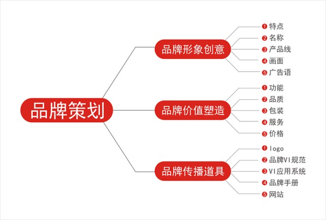 深圳品牌策劃實(shí)戰(zhàn)”從零0到1”,創(chuàng)業(yè)者們須知的背后邏輯