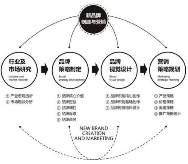 深圳品牌策劃：如何讓消費者記住你新品牌的名字？