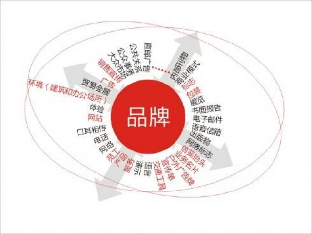 企業(yè)怎樣進行有效的品牌傳播？深圳品牌策劃