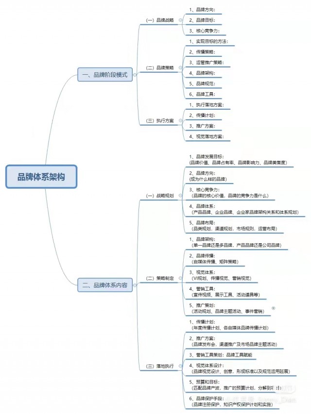 企業(yè)品牌體系結(jié)構(gòu)(全系打造品牌結(jié)構(gòu)思維)