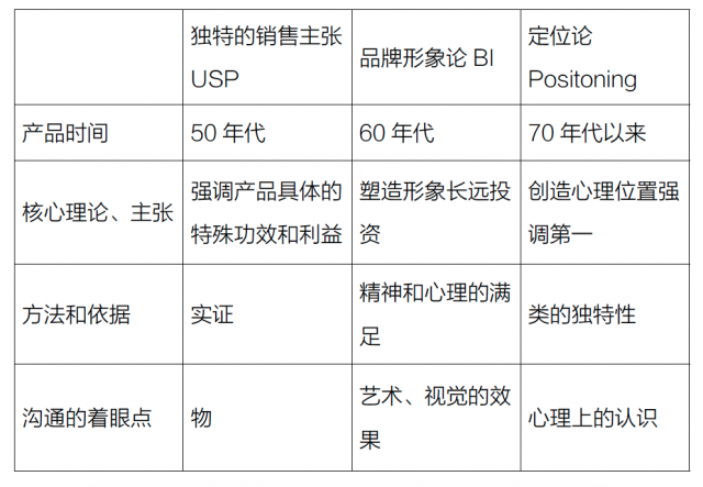 USP 理論、品牌形象論、定位論的比較