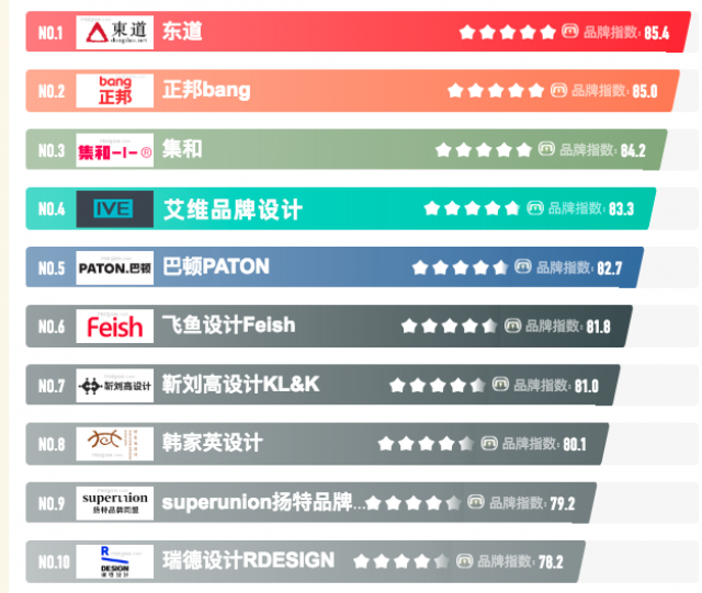 [十大排行有名次]中國國內(nèi)深圳最大品牌設計公司有哪些?