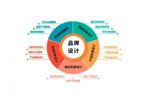 大品牌設計是一種全方位的策略