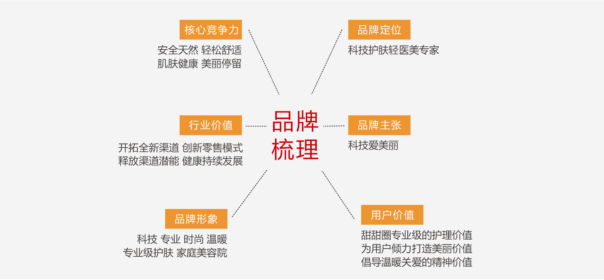 美容品牌策劃設(shè)計-OREO甜甜圈智能面膜